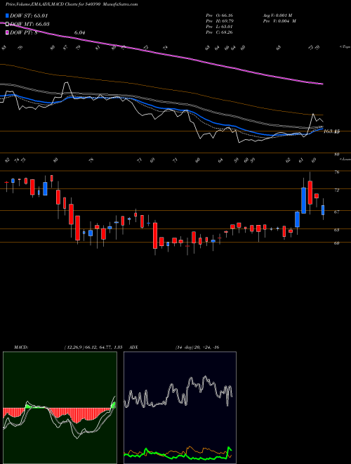 MACD charts various settings share 540590 RIDDHICORP BSE Stock exchange 