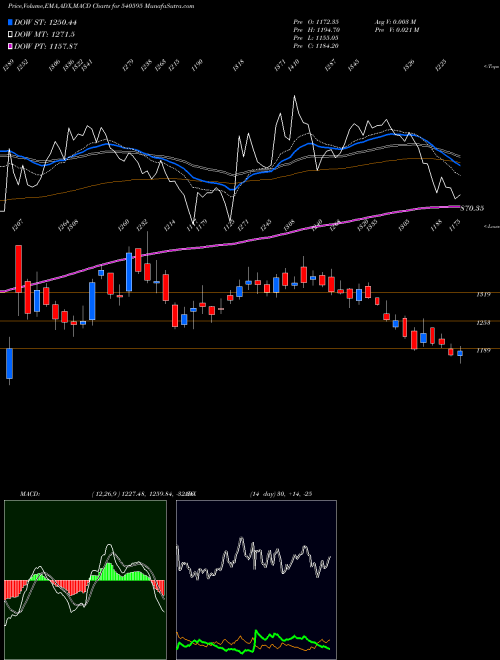 MACD charts various settings share 540595 TEJASNET BSE Stock exchange 