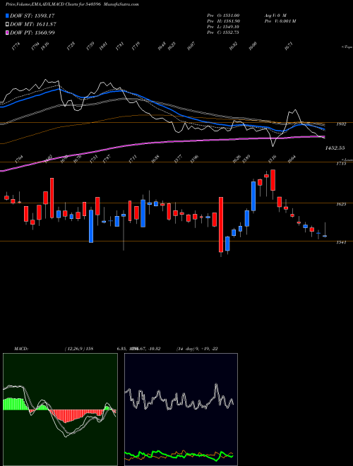 Munafa ERIS (540596) stock tips, volume analysis, indicator analysis [intraday, positional] for today and tomorrow