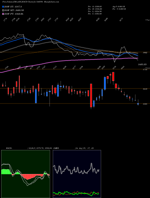 MACD charts various settings share 540596 ERIS BSE Stock exchange 
