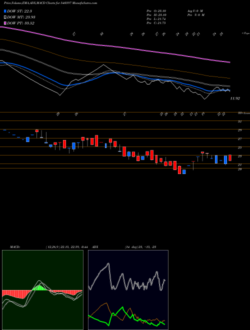 Munafa CONTAINER (540597) stock tips, volume analysis, indicator analysis [intraday, positional] for today and tomorrow