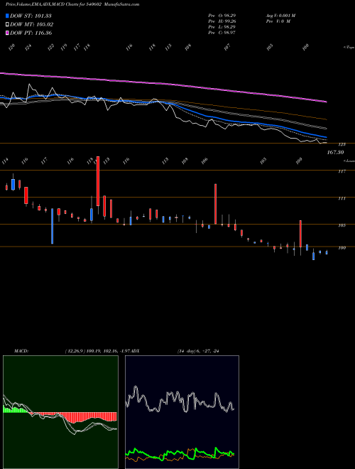 Munafa GTPL (540602) stock tips, volume analysis, indicator analysis [intraday, positional] for today and tomorrow