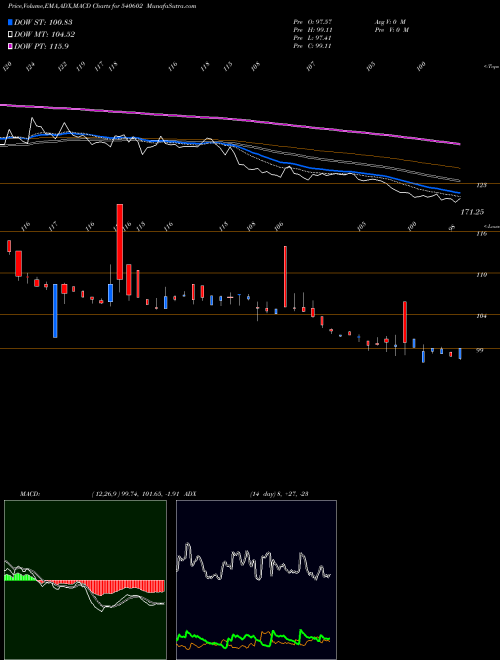 MACD charts various settings share 540602 GTPL BSE Stock exchange 