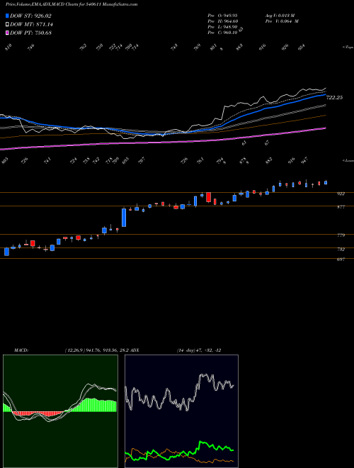 Munafa AUBANK (540611) stock tips, volume analysis, indicator analysis [intraday, positional] for today and tomorrow