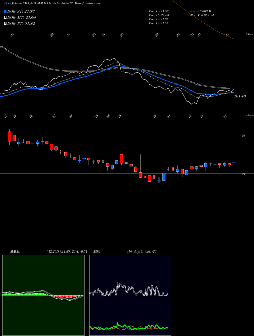 MACD charts various settings share 540612 ICICILOVOL BSE Stock exchange 