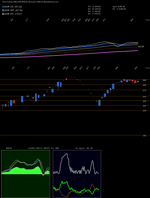 MACD charts various settings share 540613 GEL BSE Stock exchange 