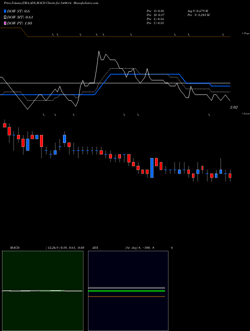 MACD charts various settings share 540614 GGENG BSE Stock exchange 