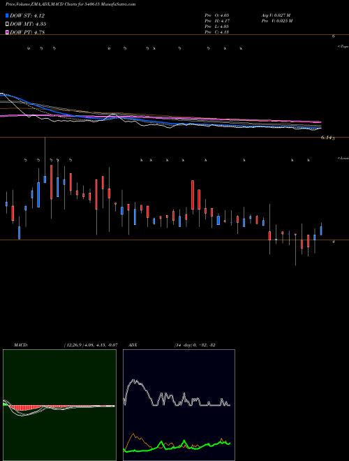 Munafa 7NR (540615) stock tips, volume analysis, indicator analysis [intraday, positional] for today and tomorrow