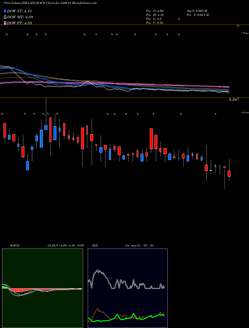 MACD charts various settings share 540615 7NR BSE Stock exchange 