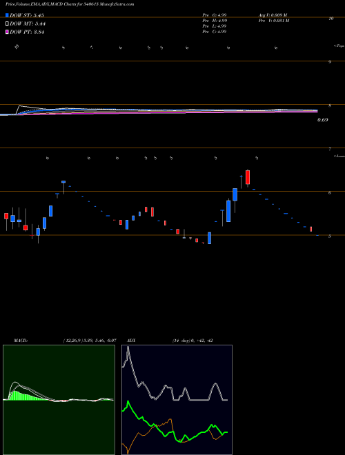 MACD charts various settings share 540615 7NR BSE Stock exchange 