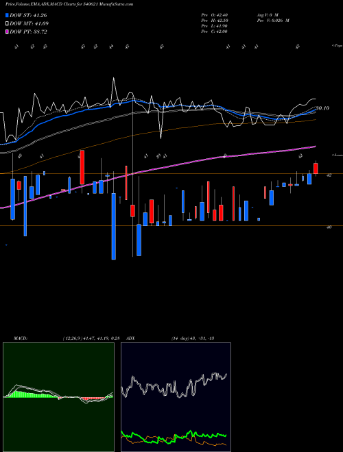 MACD charts various settings share 540621 BHAGYAPROP BSE Stock exchange 