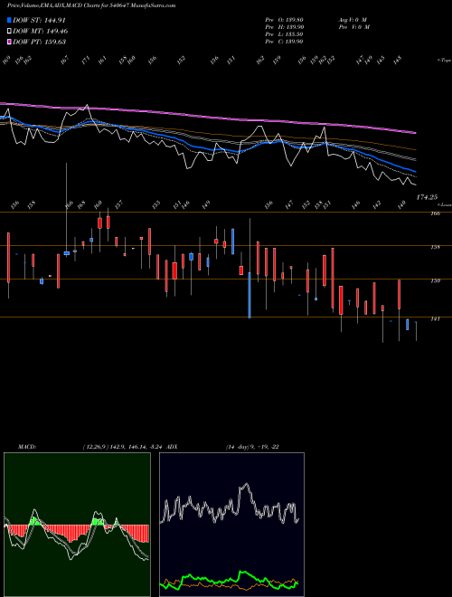 Munafa GANGESSEC (540647) stock tips, volume analysis, indicator analysis [intraday, positional] for today and tomorrow