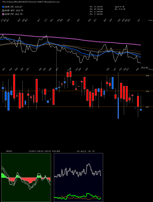 MACD charts various settings share 540647 GANGESSEC BSE Stock exchange 