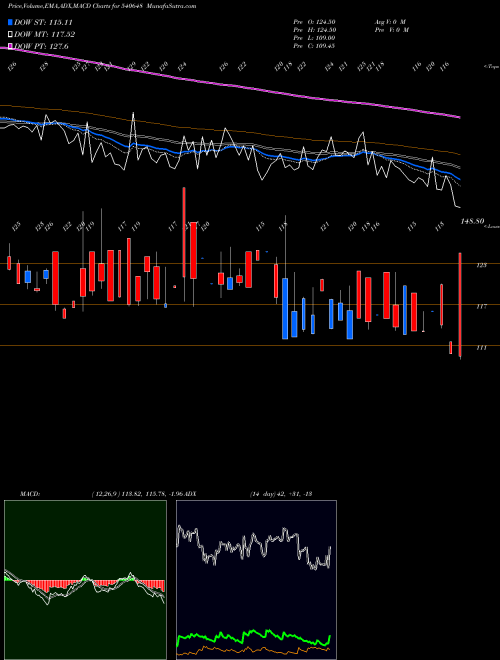 MACD charts various settings share 540648 PALASHSEC BSE Stock exchange 