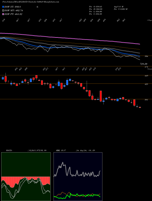 MACD charts various settings share 540649 AVADHSUGAR BSE Stock exchange 