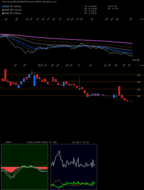 Munafa MAGADHSUGAR (540650) stock tips, volume analysis, indicator analysis [intraday, positional] for today and tomorrow