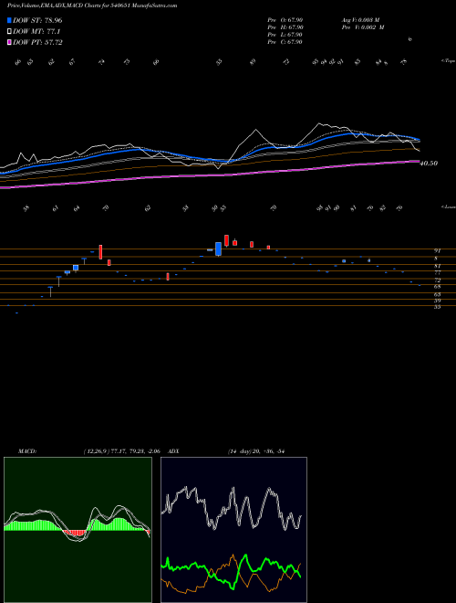 Munafa JIGAR (540651) stock tips, volume analysis, indicator analysis [intraday, positional] for today and tomorrow