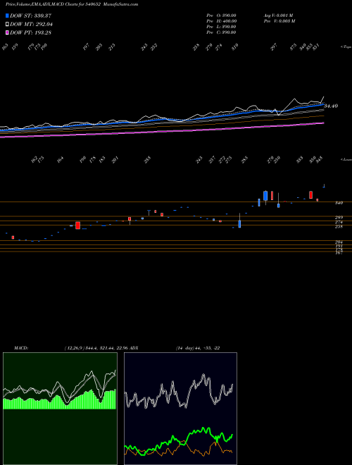 MACD charts various settings share 540652 CTCL BSE Stock exchange 