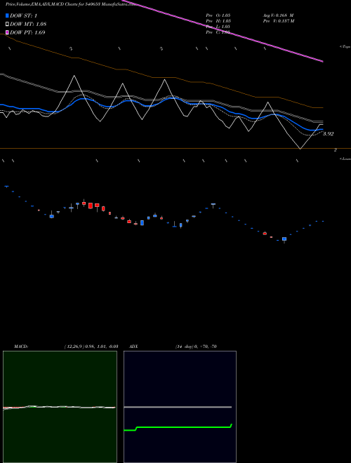 MACD charts various settings share 540653 SINTEXPLAST BSE Stock exchange 