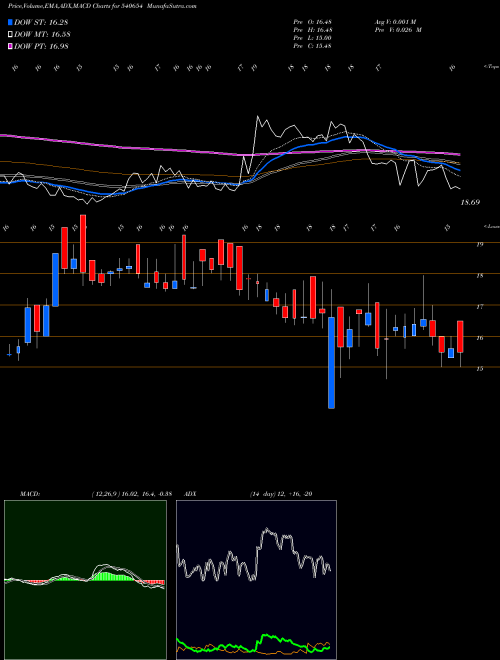 Munafa GSTL (540654) stock tips, volume analysis, indicator analysis [intraday, positional] for today and tomorrow