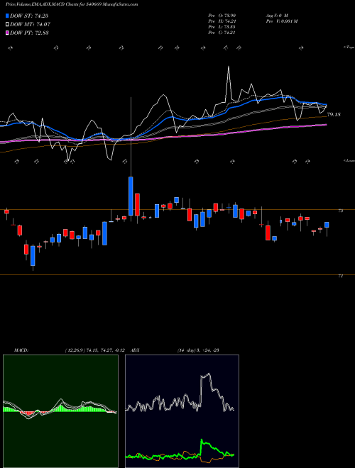 MACD charts various settings share 540669 UTINEXT50 BSE Stock exchange 