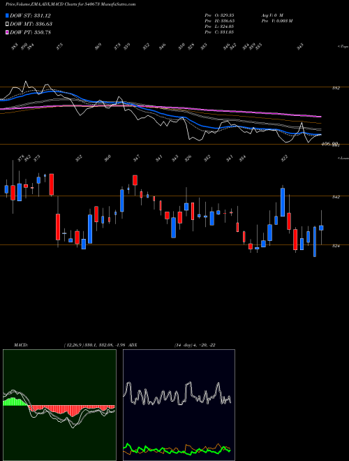 Munafa SIS (540673) stock tips, volume analysis, indicator analysis [intraday, positional] for today and tomorrow