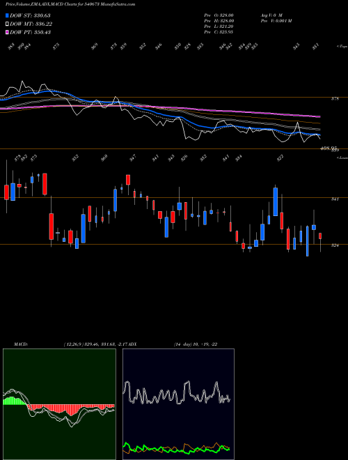 MACD charts various settings share 540673 SIS BSE Stock exchange 