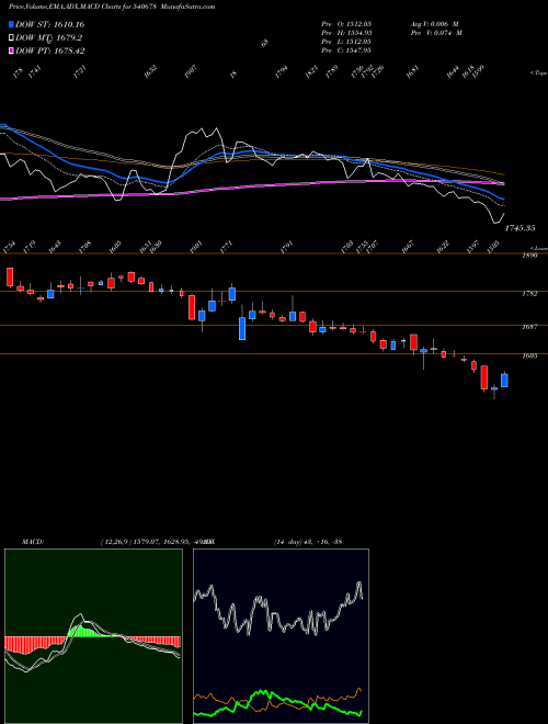 Munafa COCHINSHIP (540678) stock tips, volume analysis, indicator analysis [intraday, positional] for today and tomorrow