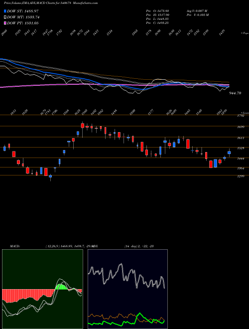 MACD charts various settings share 540678 COCHINSHIP BSE Stock exchange 