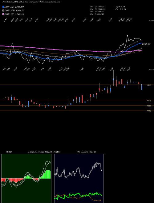 Munafa SMSLIFE (540679) stock tips, volume analysis, indicator analysis [intraday, positional] for today and tomorrow