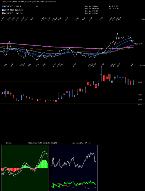 MACD charts various settings share 540679 SMSLIFE BSE Stock exchange 
