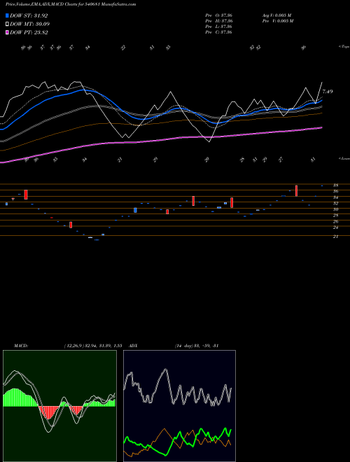 Munafa CHOTHANI (540681) stock tips, volume analysis, indicator analysis [intraday, positional] for today and tomorrow