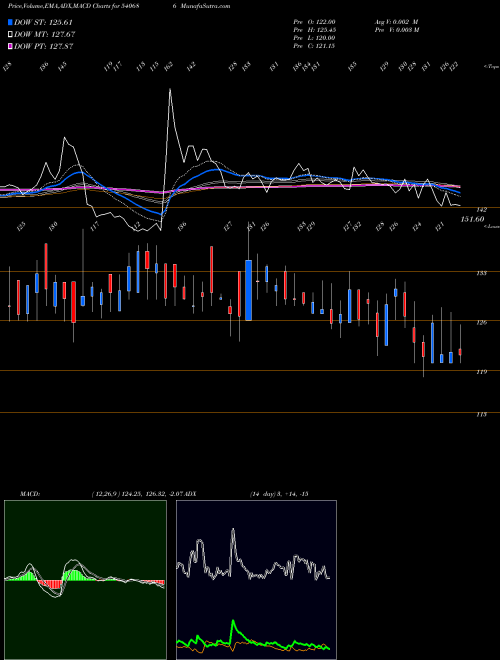 MACD charts various settings share 540686 SMRUTHIORG BSE Stock exchange 