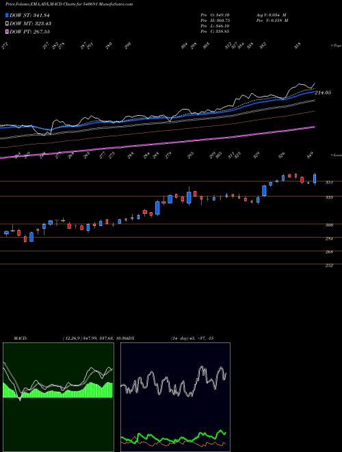 MACD charts various settings share 540691 ABCAPITAL BSE Stock exchange 