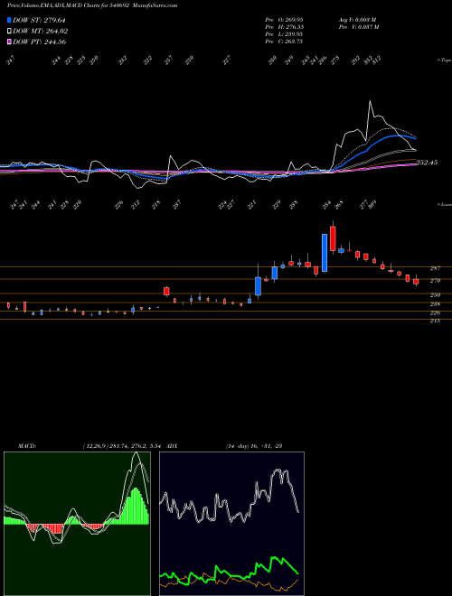 MACD charts various settings share 540692 APEX BSE Stock exchange 