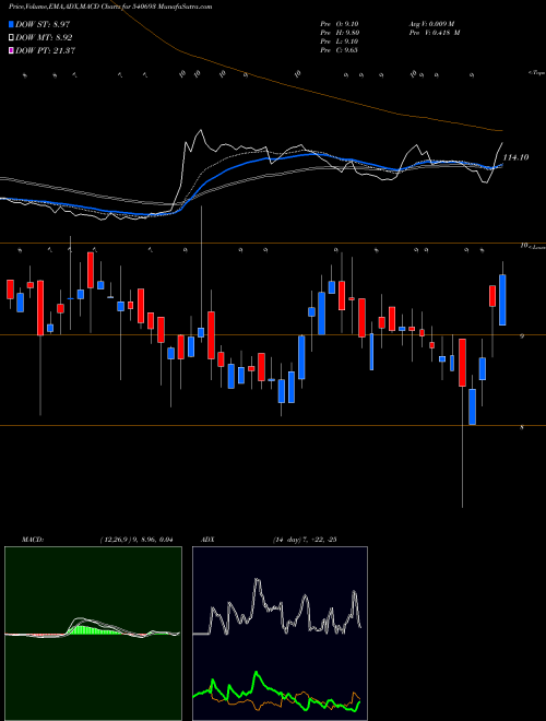 MACD charts various settings share 540693 SHISHIND BSE Stock exchange 