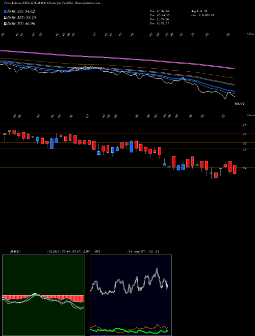 Munafa ANG (540694) stock tips, volume analysis, indicator analysis [intraday, positional] for today and tomorrow