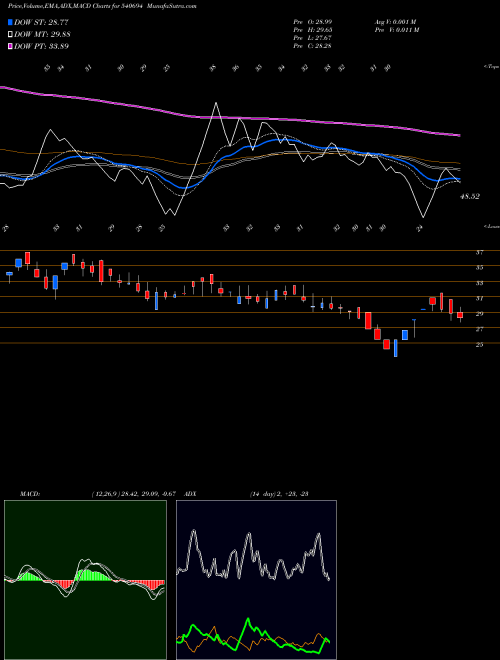 MACD charts various settings share 540694 ANG BSE Stock exchange 