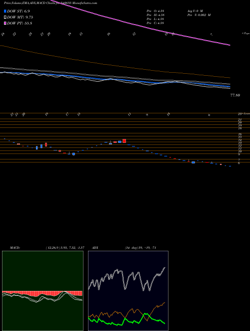 MACD charts various settings share 540695 DWL BSE Stock exchange 