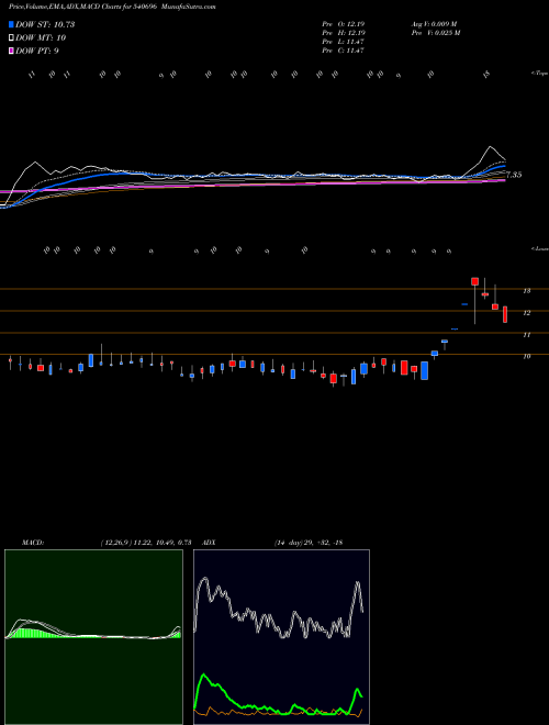 Munafa KCDGROUP (540696) stock tips, volume analysis, indicator analysis [intraday, positional] for today and tomorrow