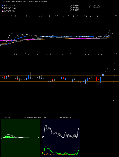 MACD charts various settings share 540696 KCDGROUP BSE Stock exchange 