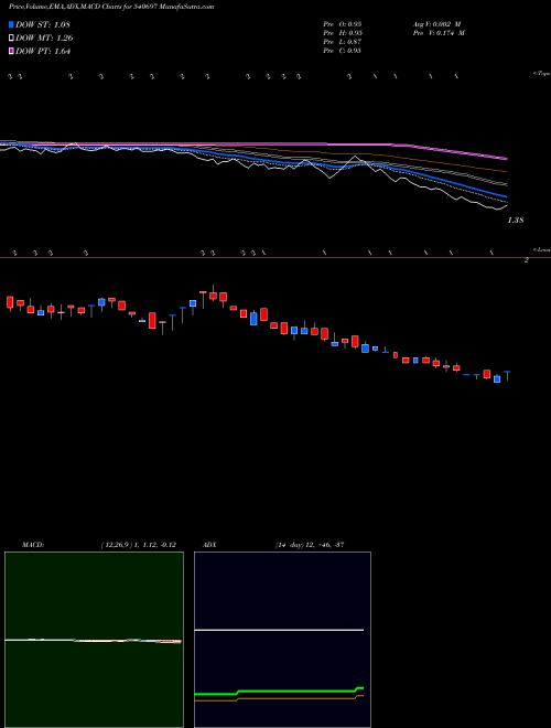 Munafa AMFL (540697) stock tips, volume analysis, indicator analysis [intraday, positional] for today and tomorrow