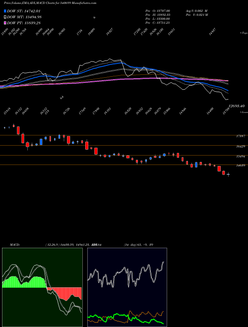 MACD charts various settings share 540699 DIXON BSE Stock exchange 