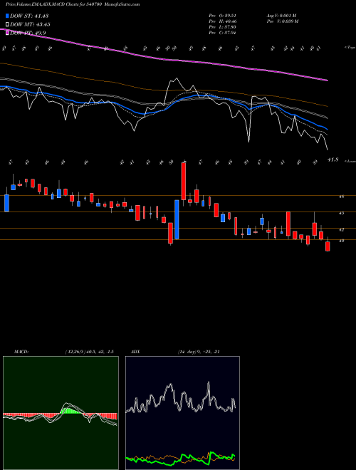 Munafa BRNL (540700) stock tips, volume analysis, indicator analysis [intraday, positional] for today and tomorrow