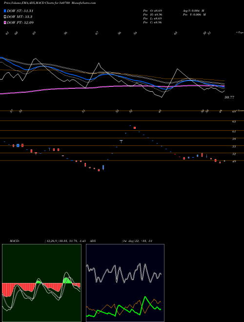 Munafa BRNL (540700) stock tips, volume analysis, indicator analysis [intraday, positional] for today and tomorrow