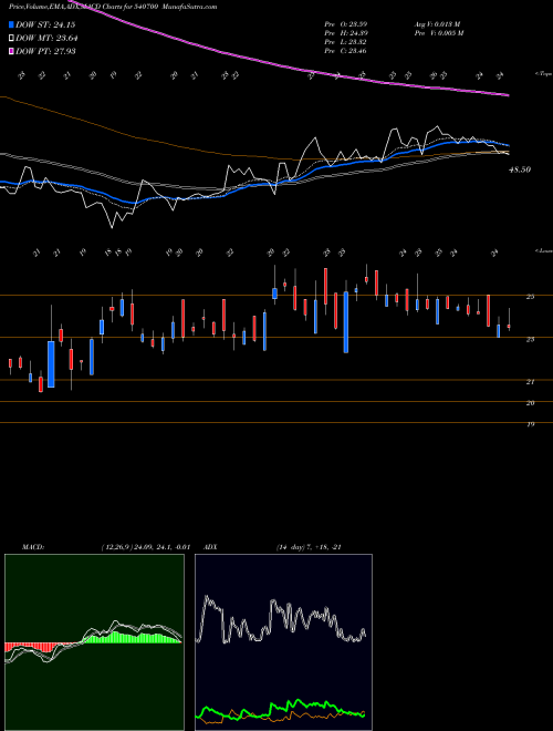 MACD charts various settings share 540700 BRNL BSE Stock exchange 