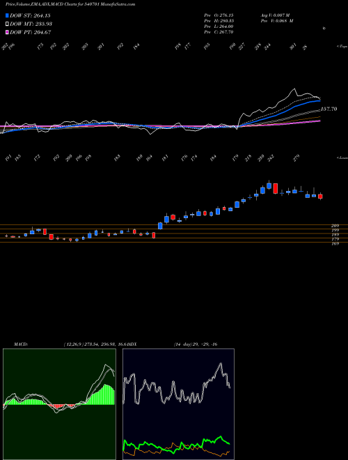 Munafa DCAL (540701) stock tips, volume analysis, indicator analysis [intraday, positional] for today and tomorrow