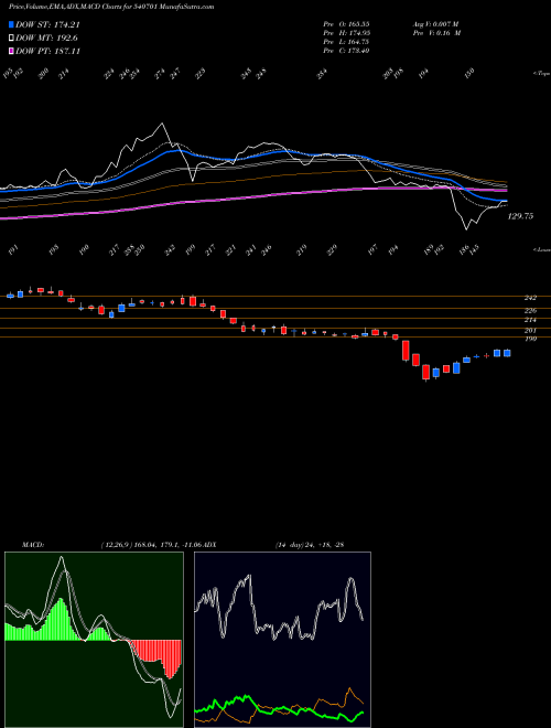 Munafa DCAL (540701) stock tips, volume analysis, indicator analysis [intraday, positional] for today and tomorrow