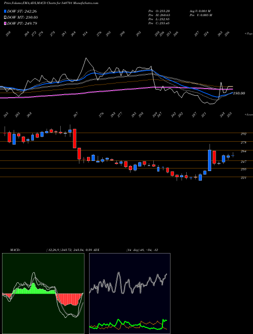 MACD charts various settings share 540701 DCAL BSE Stock exchange 