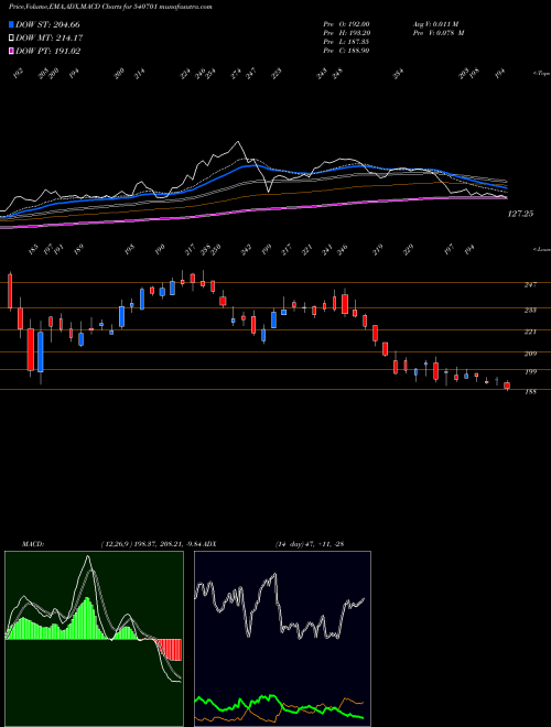 MACD charts various settings share 540701 DCAL BSE Stock exchange 